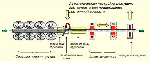 Беcцентровый токарный станок схема работы